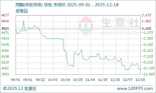 12月18日華東丙酮市場平穩運行，苯胺市場動態解析